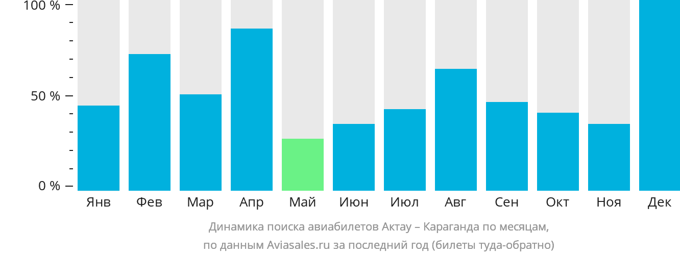 Динамика поиска авиабилетов из Актау в Караганду по месяцам