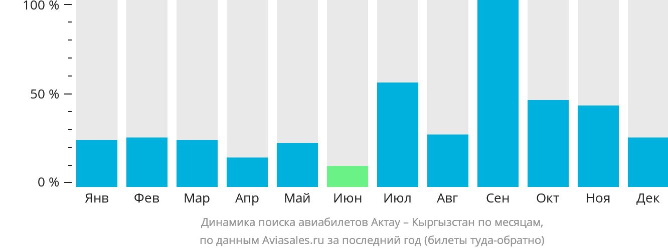 Динамика поиска авиабилетов из Актау в Кыргызстан по месяцам