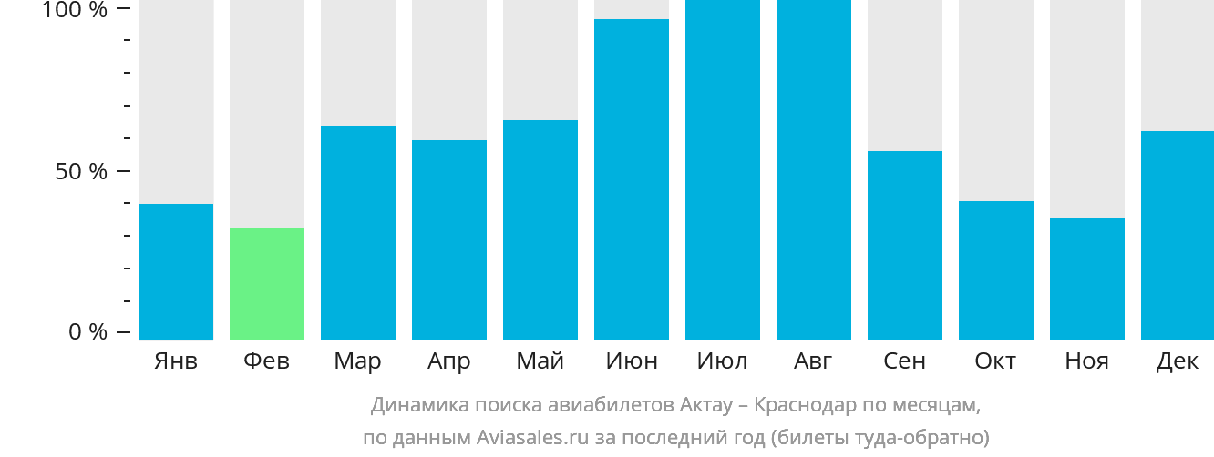 Динамика поиска авиабилетов из Актау в Краснодар по месяцам