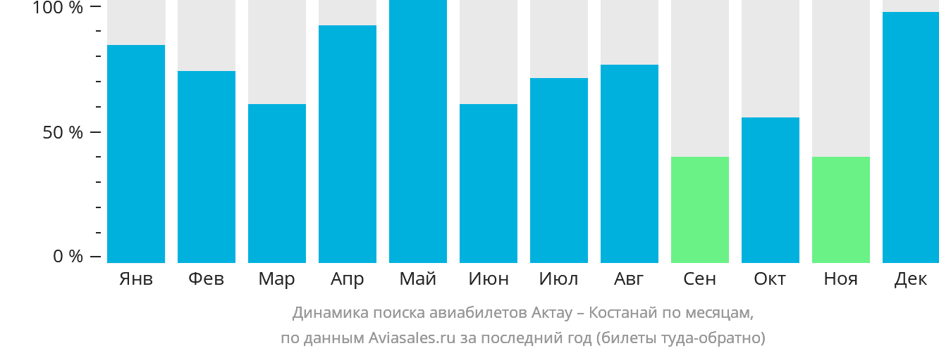 Динамика поиска авиабилетов из Актау в Костанай по месяцам