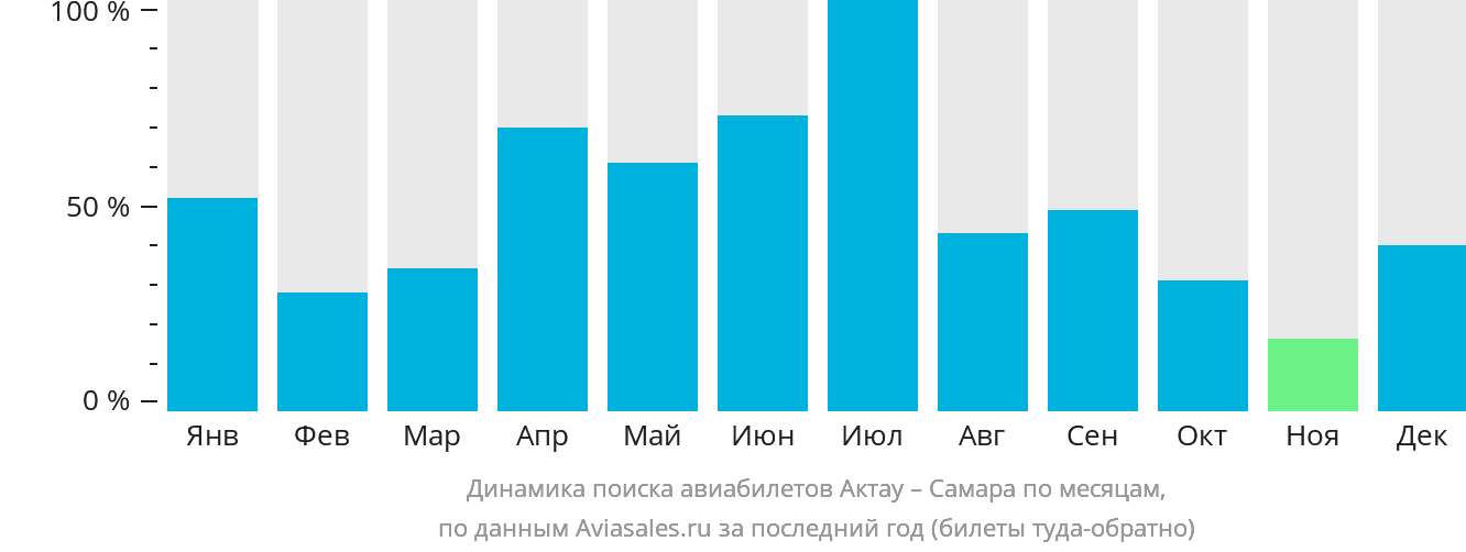 Динамика поиска авиабилетов из Актау в Самару по месяцам