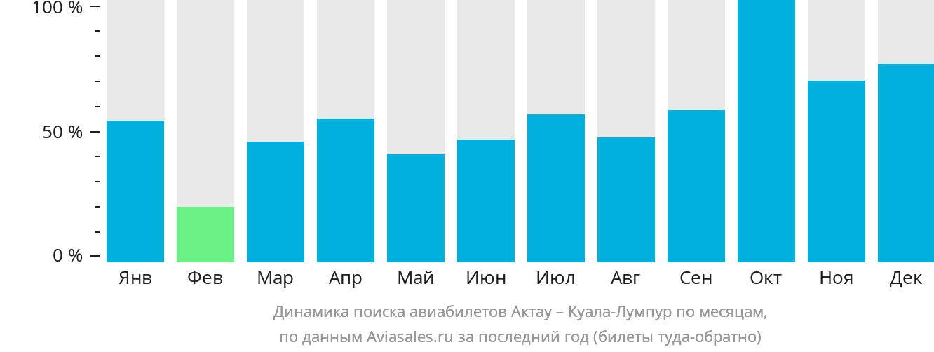 Динамика поиска авиабилетов из Актау в Куала-Лумпур по месяцам