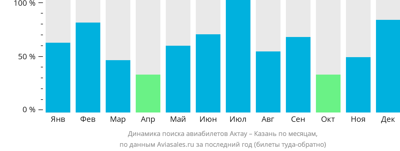 Динамика поиска авиабилетов из Актау в Казань по месяцам