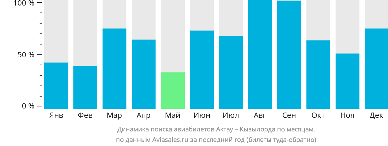 Динамика поиска авиабилетов из Актау в Кызылорду по месяцам