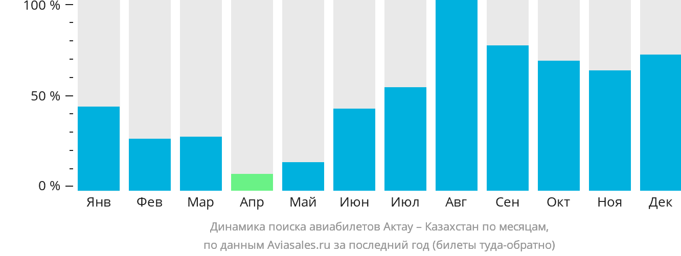 Динамика поиска авиабилетов из Актау в Казахстан по месяцам