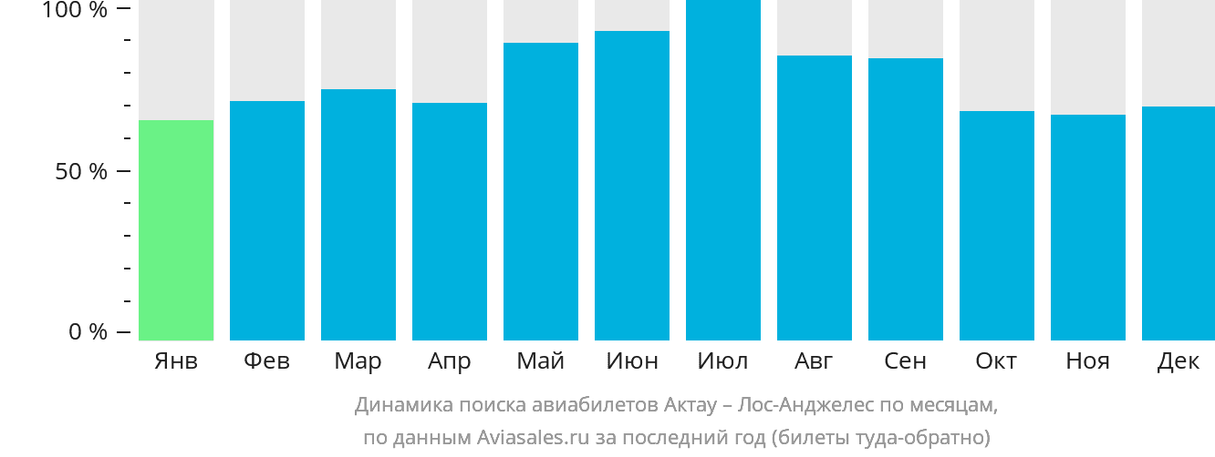 Динамика поиска авиабилетов из Актау в Лос-Анджелес по месяцам