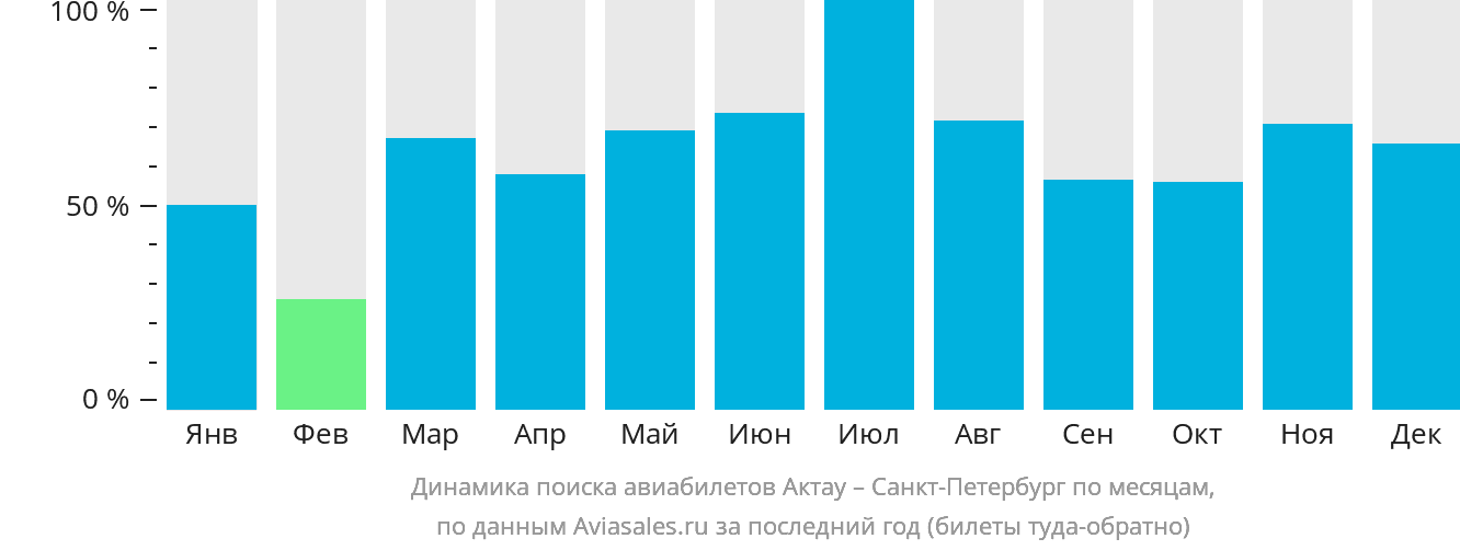 Динамика поиска авиабилетов из Актау в Санкт-Петербург по месяцам