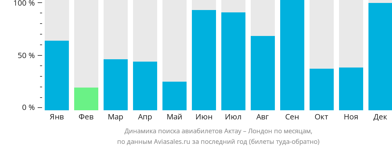 Динамика поиска авиабилетов из Актау в Лондон по месяцам