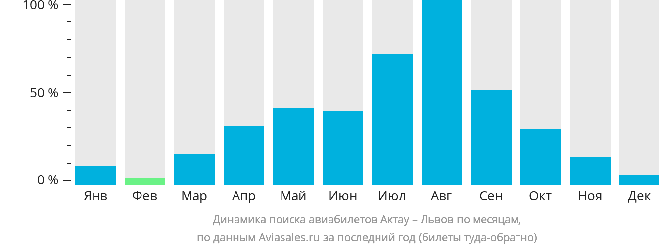 Динамика поиска авиабилетов из Актау в Львов по месяцам