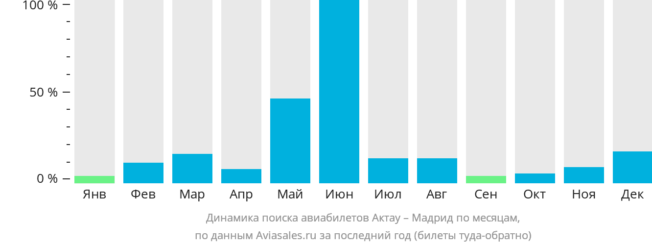 Динамика поиска авиабилетов из Актау в Мадрид по месяцам