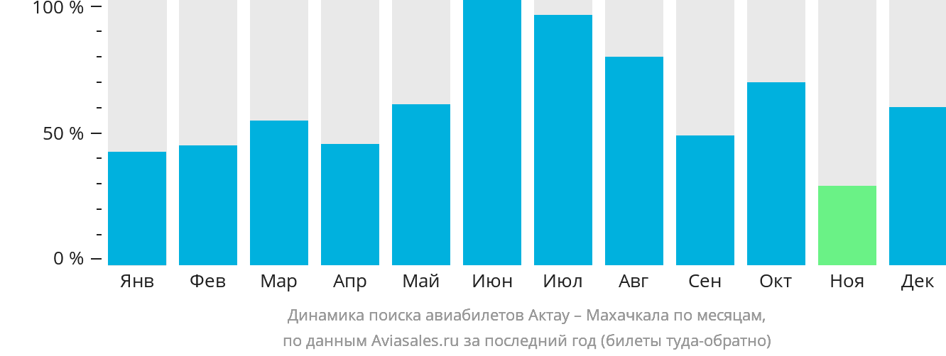 Динамика поиска авиабилетов из Актау в Махачкалу по месяцам