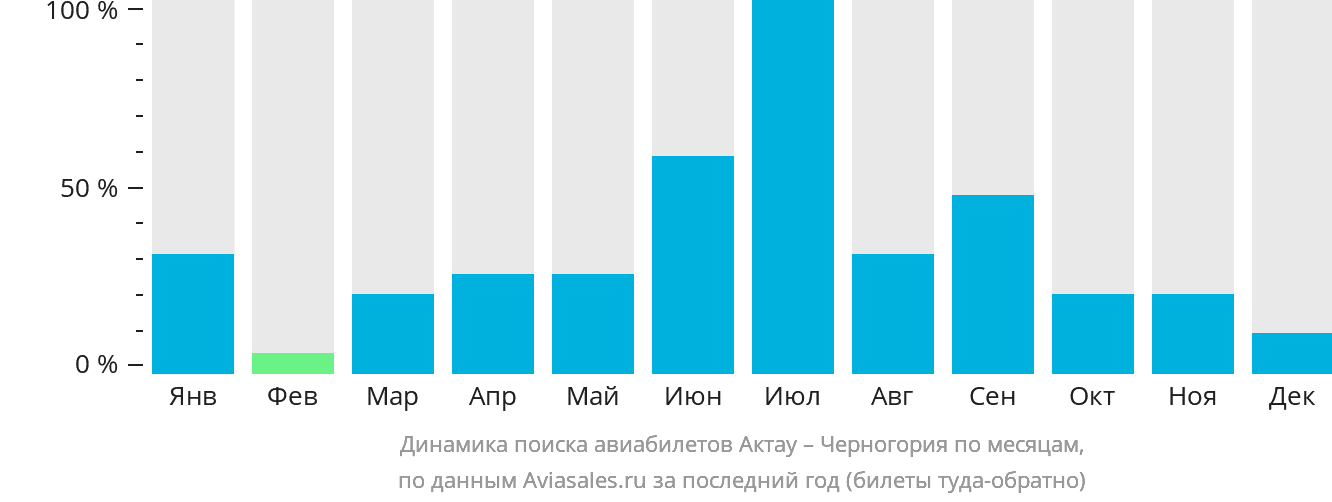 Динамика поиска авиабилетов из Актау в Черногорию по месяцам