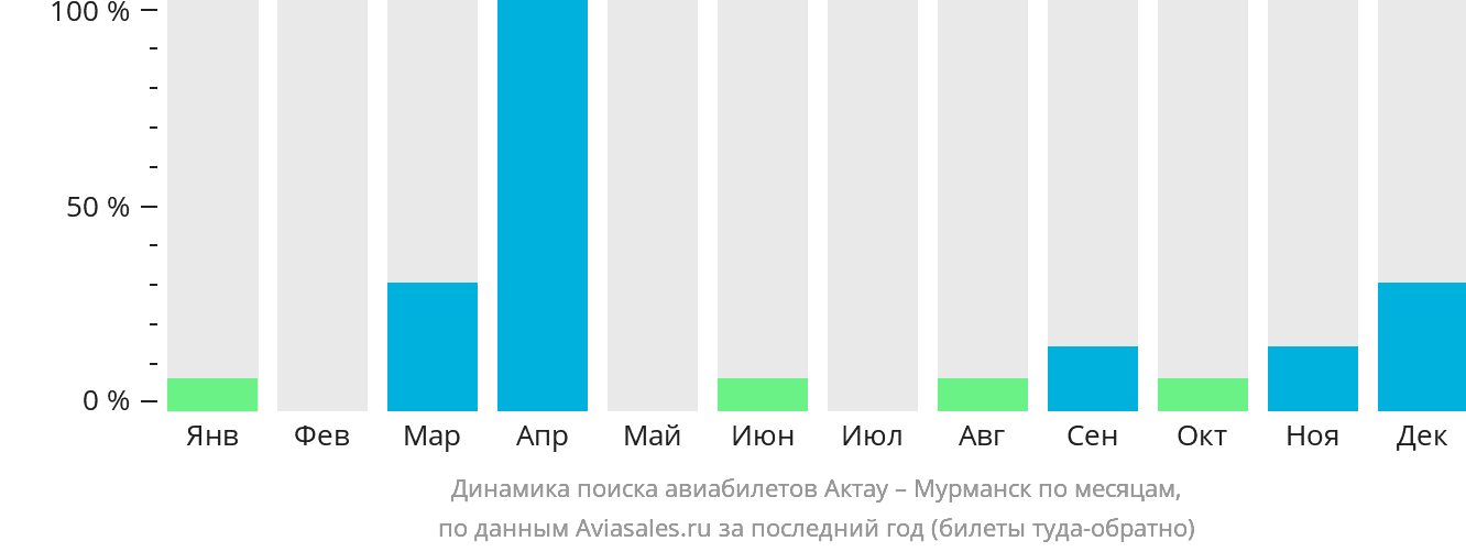 Динамика поиска авиабилетов из Актау в Мурманск по месяцам