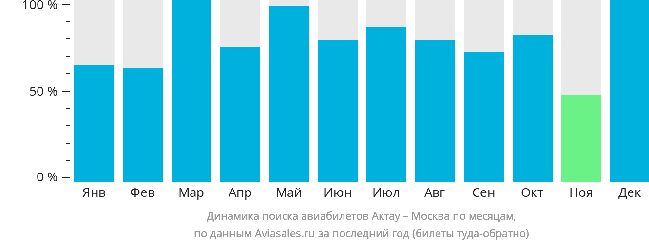 Динамика поиска авиабилетов из Актау в Москву по месяцам