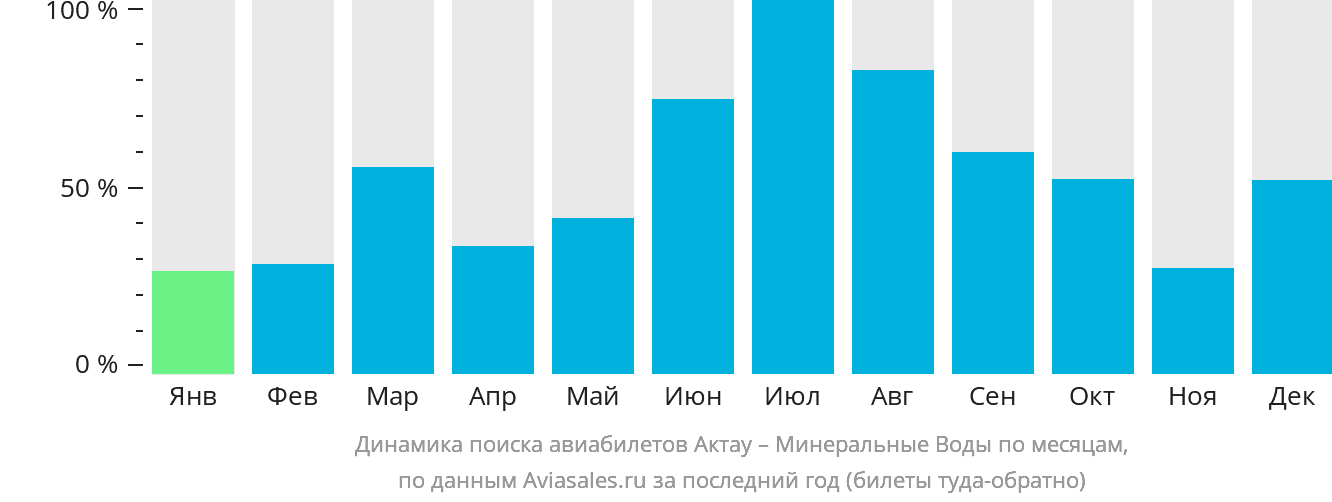 Динамика поиска авиабилетов из Актау в Минеральные Воды по месяцам