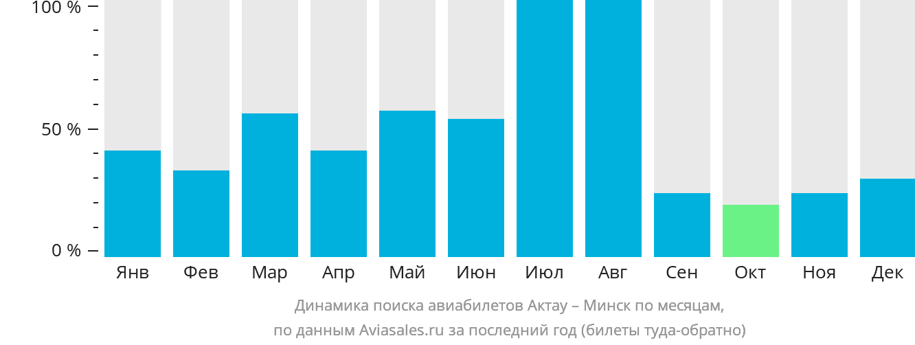 Динамика поиска авиабилетов из Актау в Минск по месяцам