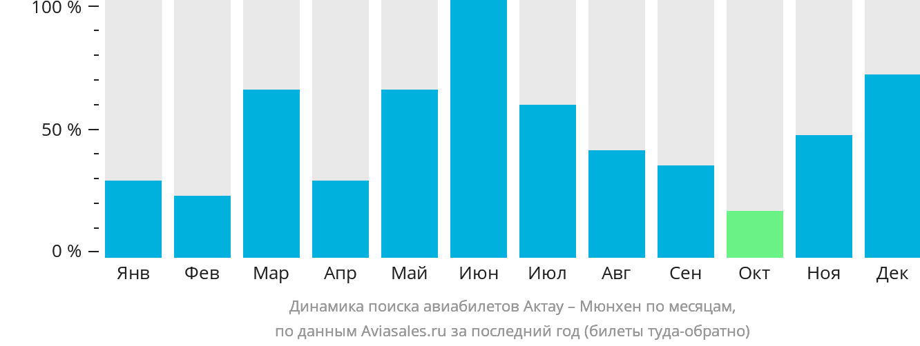 Динамика поиска авиабилетов из Актау в Мюнхен по месяцам