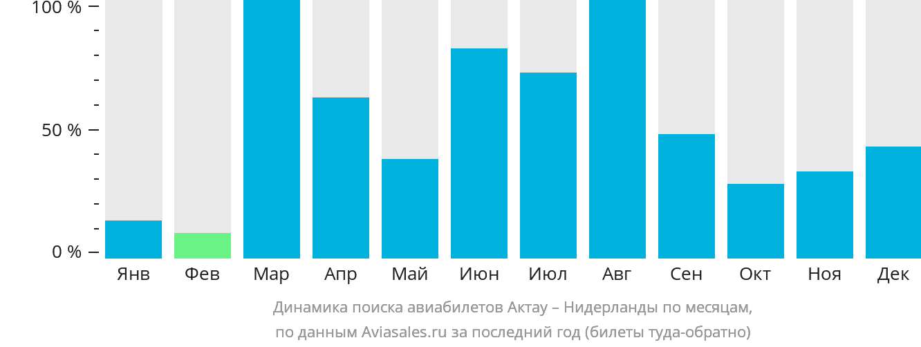 Динамика поиска авиабилетов из Актау в Нидерланды по месяцам