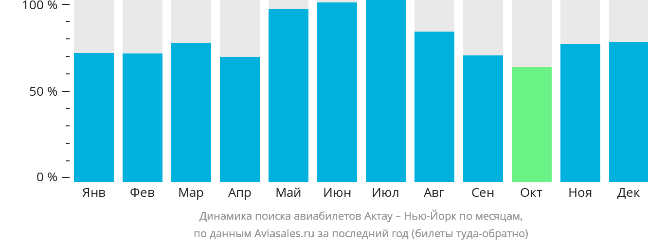 Динамика поиска авиабилетов из Актау в Нью-Йорк по месяцам