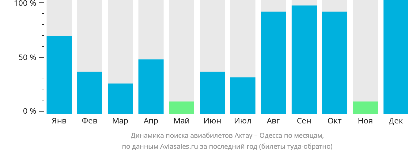 Динамика поиска авиабилетов из Актау в Одессу по месяцам