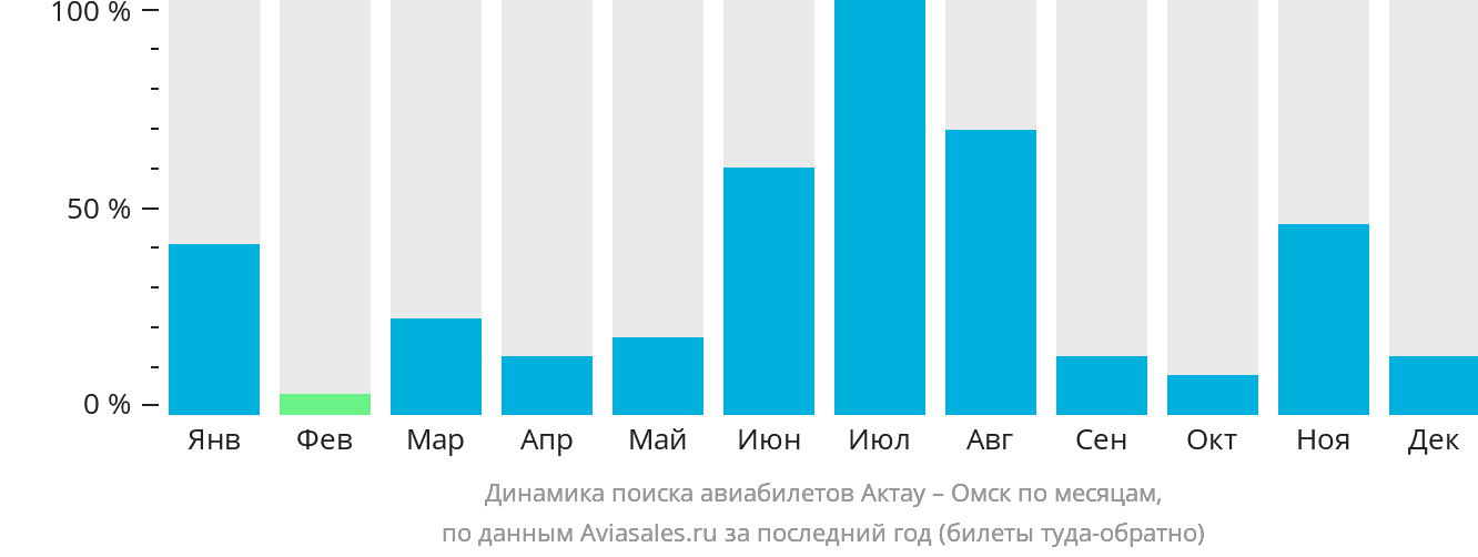 Динамика поиска авиабилетов из Актау в Омск по месяцам