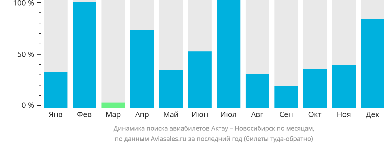 Динамика поиска авиабилетов из Актау в Новосибирск по месяцам