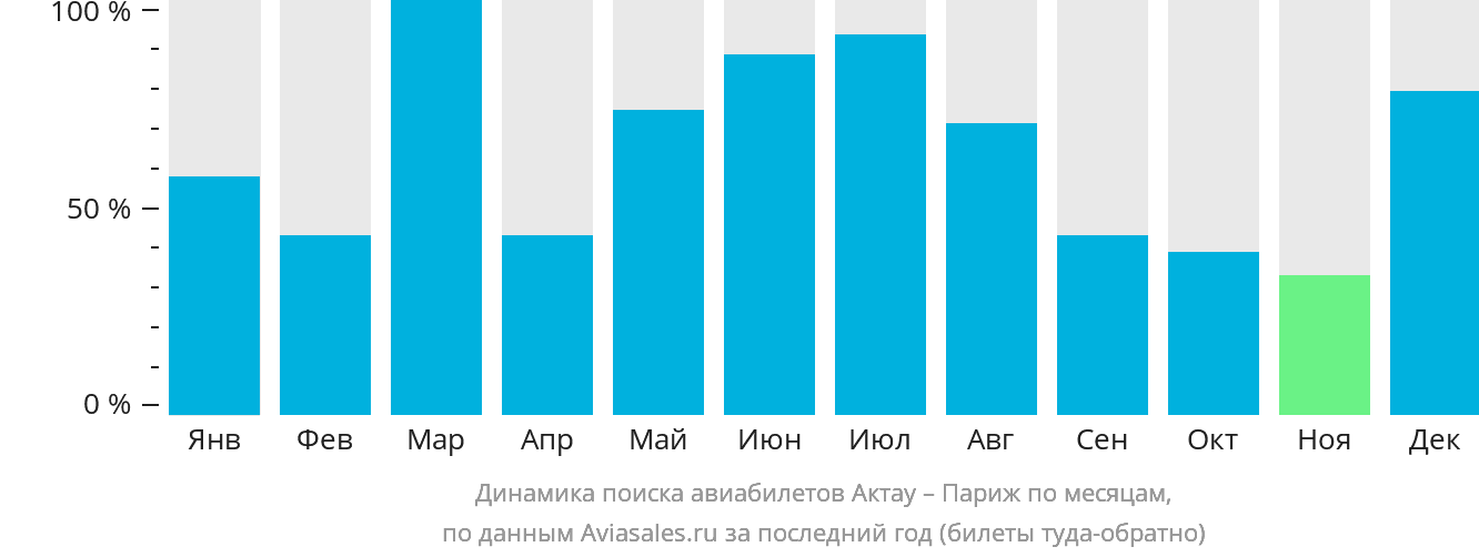 Динамика поиска авиабилетов из Актау в Париж по месяцам