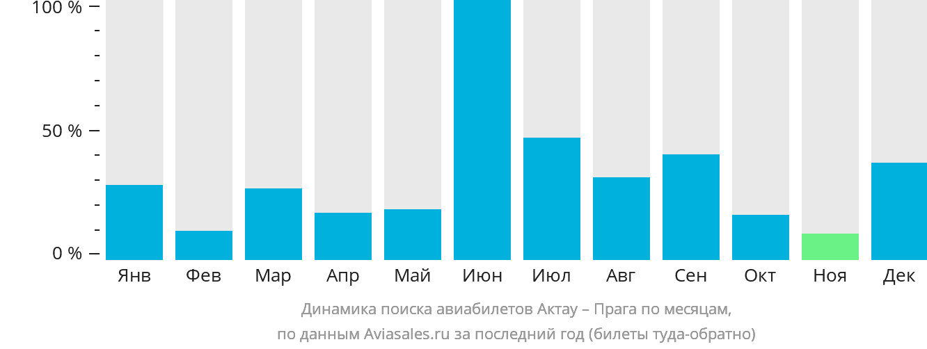 Динамика поиска авиабилетов из Актау в Прагу по месяцам