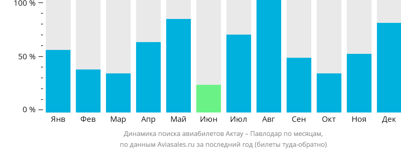 Динамика поиска авиабилетов из Актау в Павлодар по месяцам