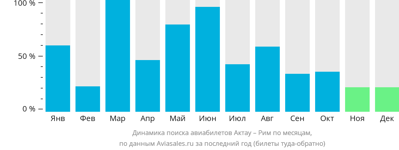Динамика поиска авиабилетов из Актау в Рим по месяцам