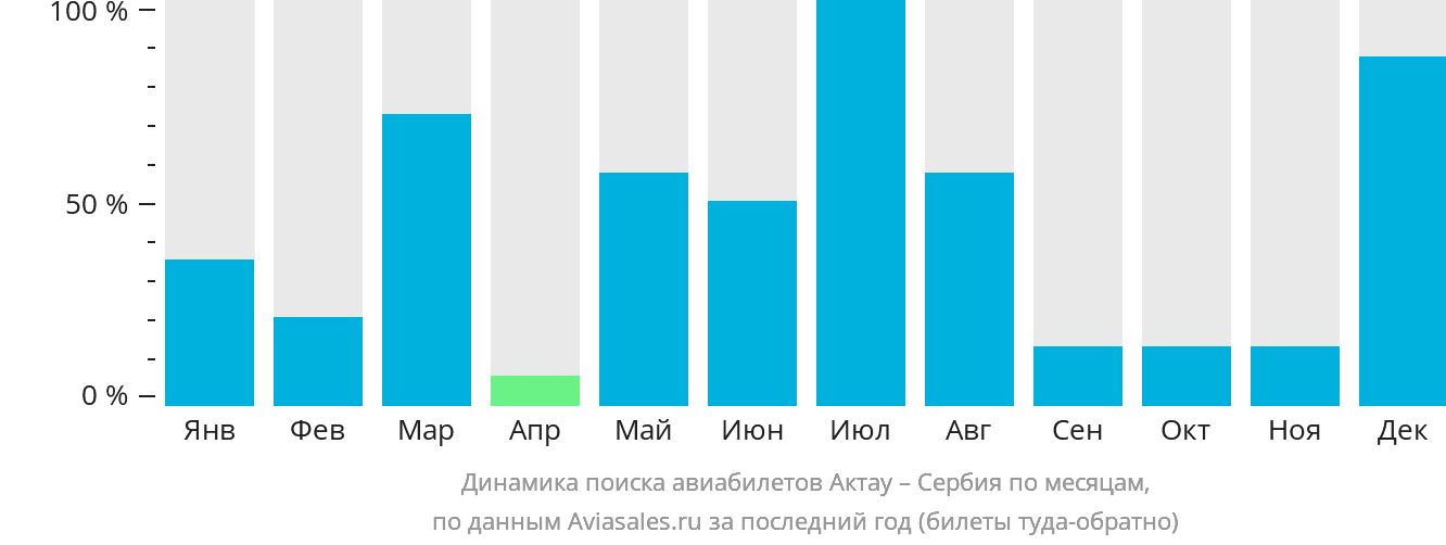 Динамика поиска авиабилетов из Актау в Сербию по месяцам