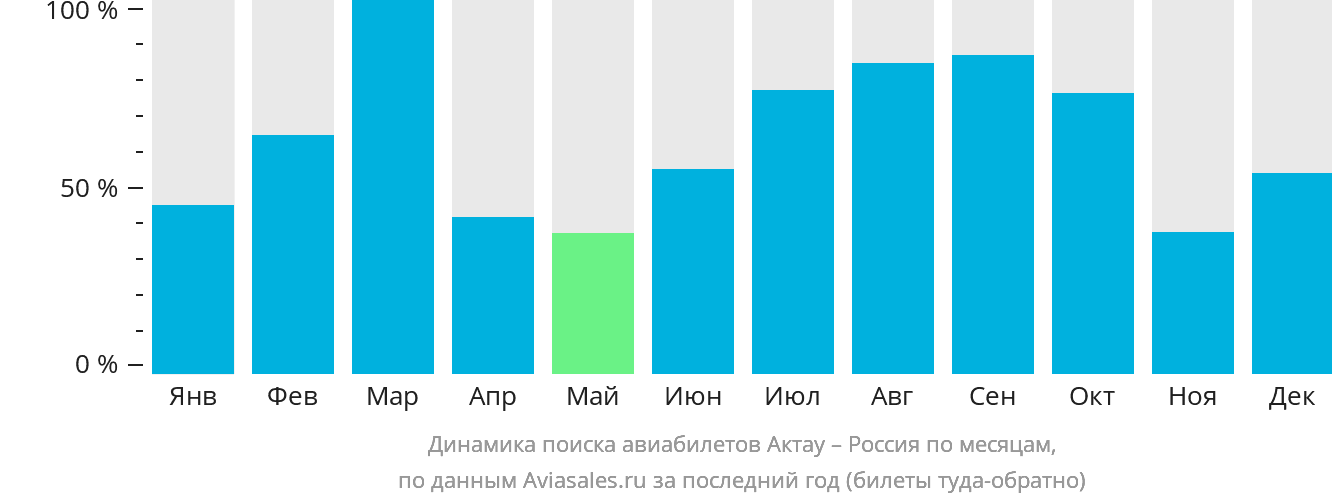 Динамика поиска авиабилетов из Актау в Россию по месяцам