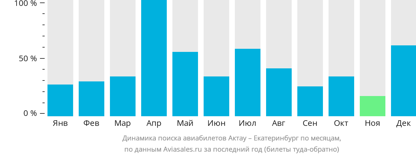 Динамика поиска авиабилетов из Актау в Екатеринбург по месяцам