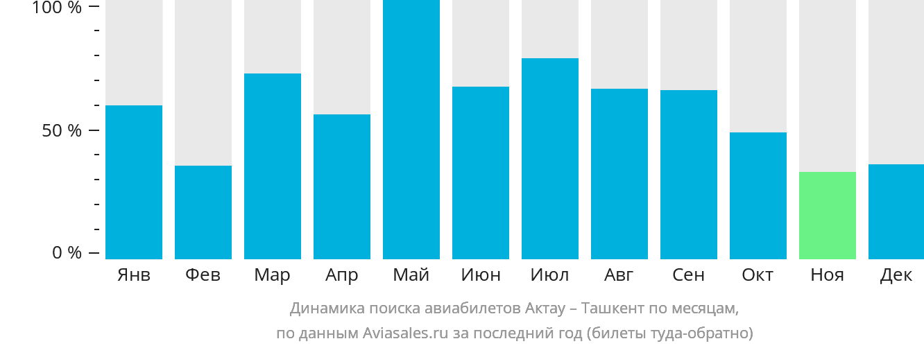 Динамика поиска авиабилетов из Актау в Ташкент по месяцам