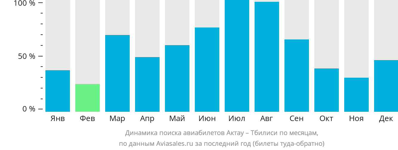 Динамика поиска авиабилетов из Актау в Тбилиси по месяцам