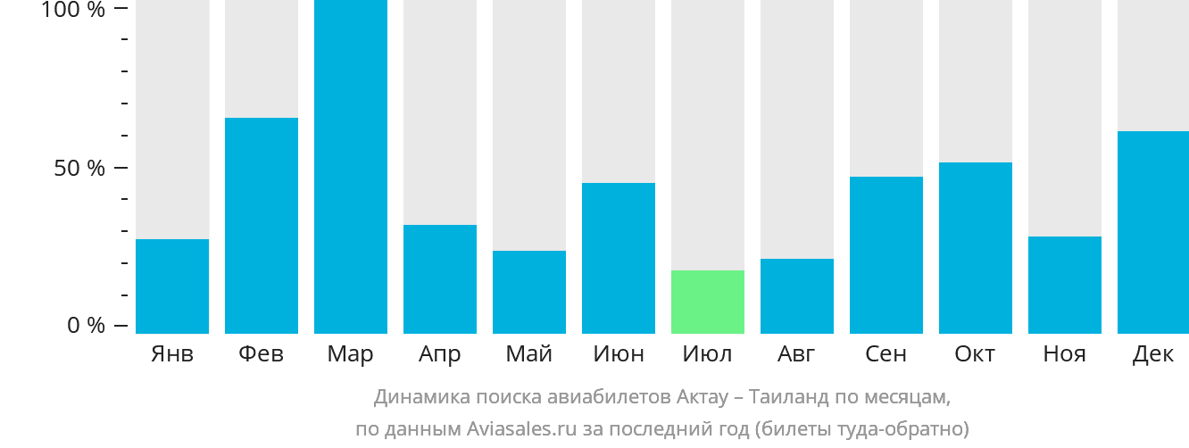 Динамика поиска авиабилетов из Актау в Таиланд по месяцам