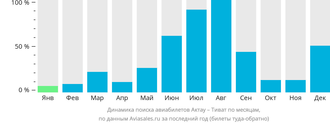 Динамика поиска авиабилетов из Актау в Тиват по месяцам