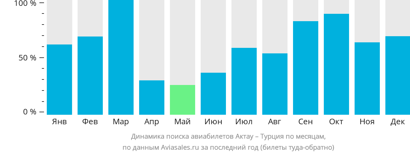 Динамика поиска авиабилетов из Актау в Турцию по месяцам