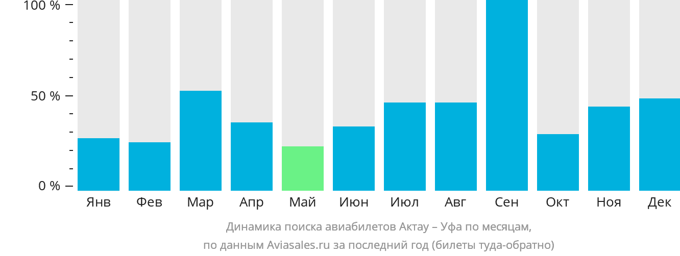 Динамика поиска авиабилетов из Актау в Уфу по месяцам