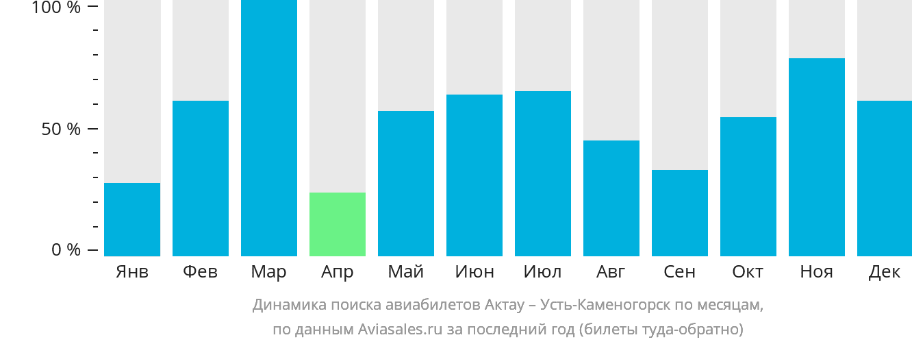 Динамика поиска авиабилетов из Актау в Усть-Каменогорск по месяцам