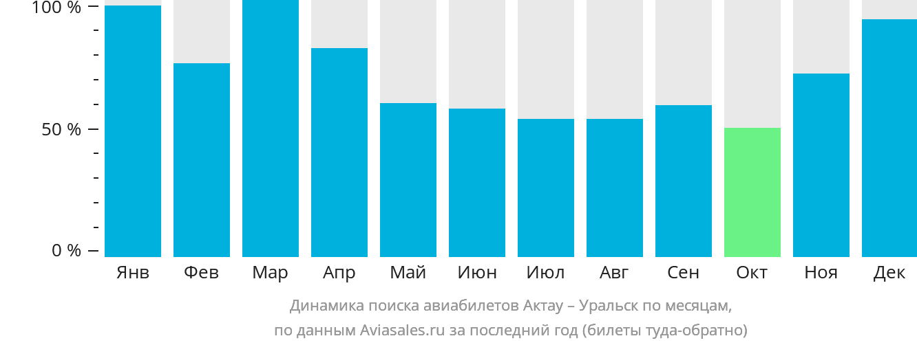 Динамика поиска авиабилетов из Актау в Уральск по месяцам