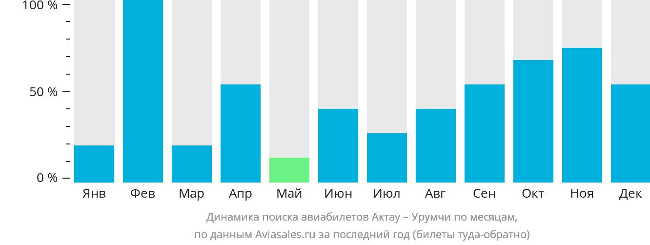 Динамика поиска авиабилетов из Актау в Урумчи по месяцам