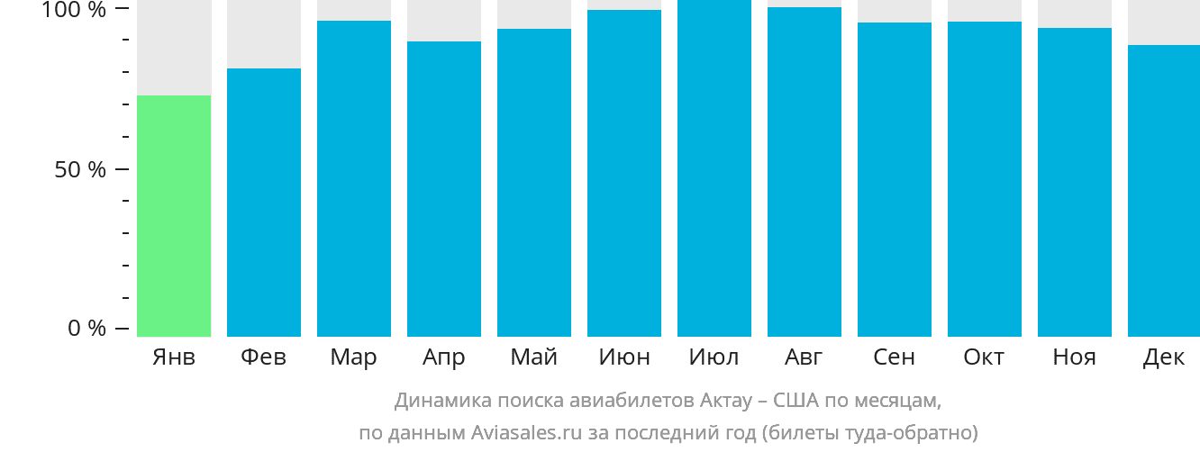 Динамика поиска авиабилетов из Актау в США по месяцам
