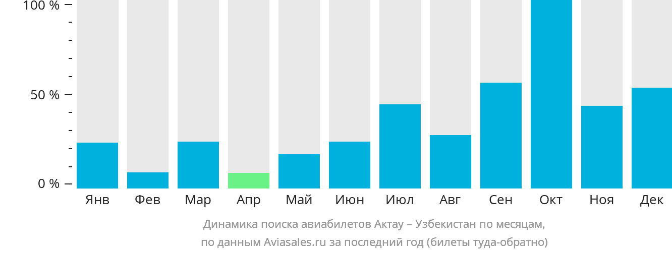 Динамика поиска авиабилетов из Актау в Узбекистан по месяцам
