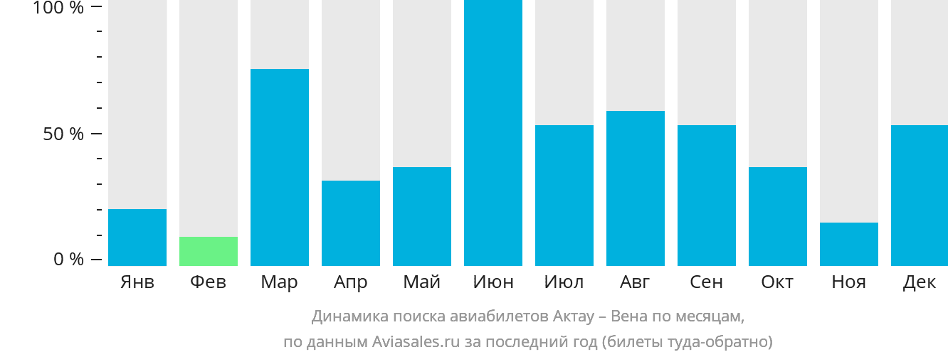 Динамика поиска авиабилетов из Актау в Вену по месяцам