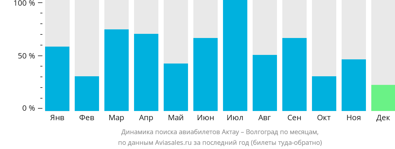 Динамика поиска авиабилетов из Актау в Волгоград по месяцам