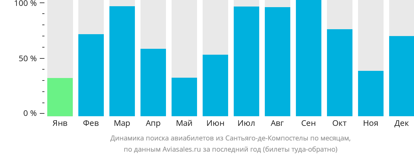 Динамика поиска авиабилетов из Сантьяго-де-Компостелы по месяцам