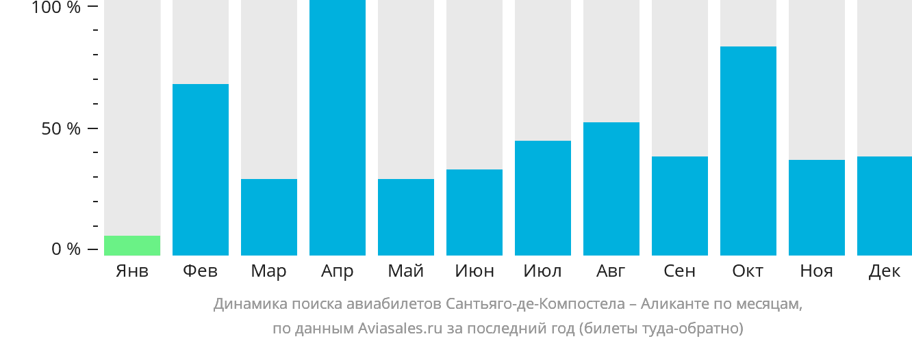 Динамика поиска авиабилетов из Сантьяго-де-Компостелы в Аликанте по месяцам