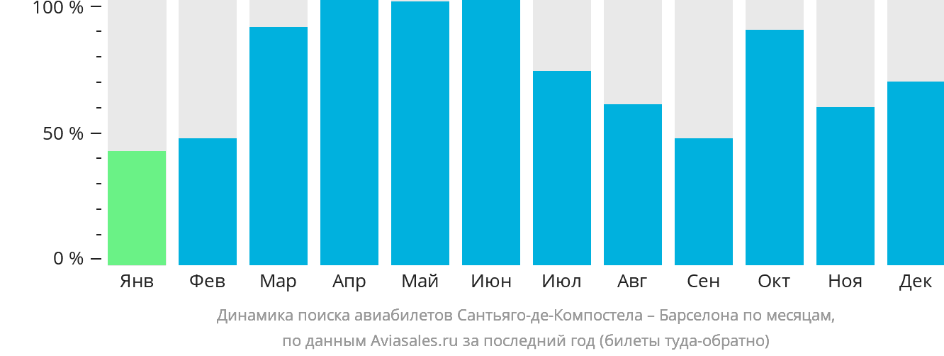 Динамика поиска авиабилетов из Сантьяго-де-Компостелы в Барселону по месяцам