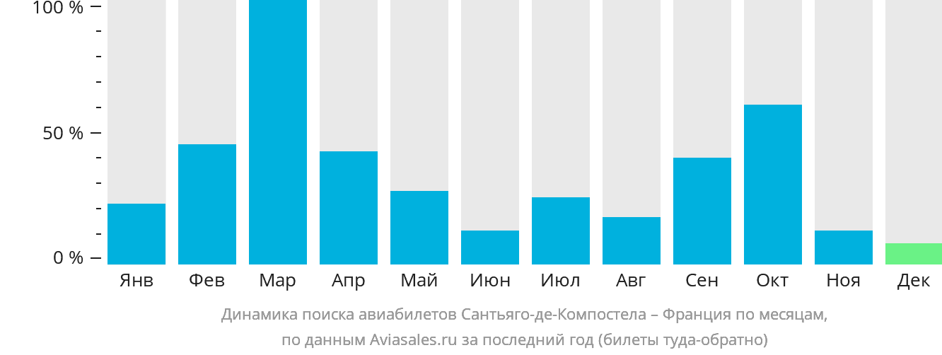 Динамика поиска авиабилетов из Сантьяго-де-Компостелы во Францию по месяцам